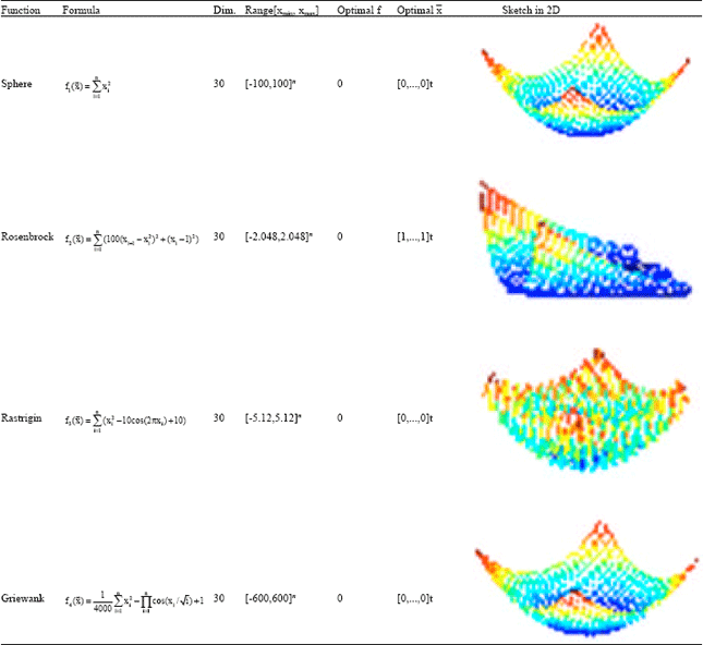 Image for - Convergence and Spectral Radius Analysis and Parameter Selection for the Particle Swarm Optimization Algorithm Based on the Stochastic Process