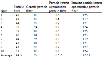 Image for - Research of Particle Filter Based on Immune Particle Swarm Optimization