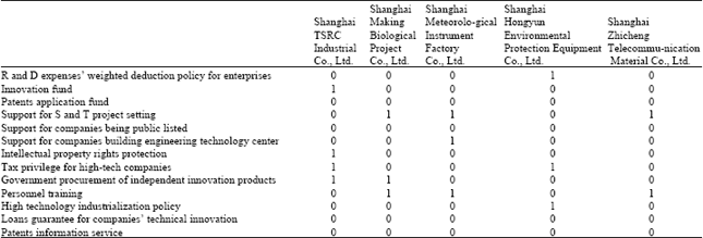 Image for - Study on Shanghai’s Policy Implementation of Science and Technology Based on Content Analysis and Grounded Theory
