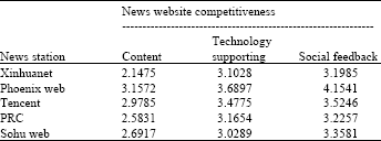 Image for - Fuzzy Comprehensive Evaluation of China’s News Website Competitiveness Based on the Analytic Hierarchy Process