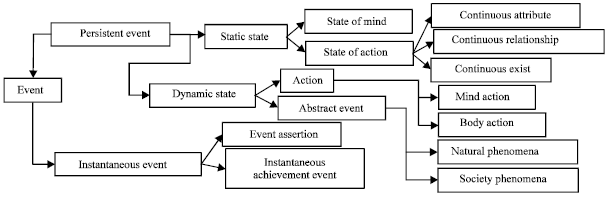 Image for - Concept Algebra and Frame-based Representation for Event and Event Class