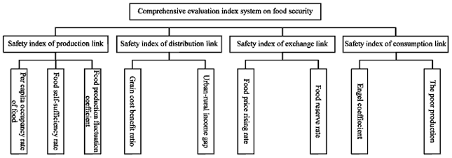 Image for - Construction and Application of Comprehensive Evaluation Index System on Food Security