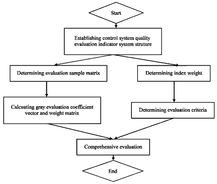 Image for - Evaluation Model of Control System Quality Based on Multi-Level Gray Comprehensive Evaluation Method