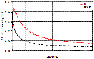 Image for - Spacecraft Attitude Estimation using Huber-based Kalman Filter