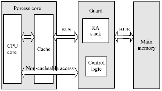 Image for - A Technique Against Buffer Overflow Attacks for Embedded Systems via., Hardware/Software