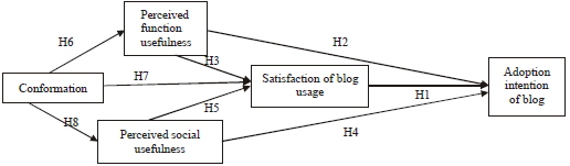 Image for - Fcators Affecting the Adoption Intention of Elderly User’s Blog: An Empirical Investigation