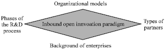 Image for - Rule-based System of Inbound Open Innovation Based on Variable Precision Rough Sets