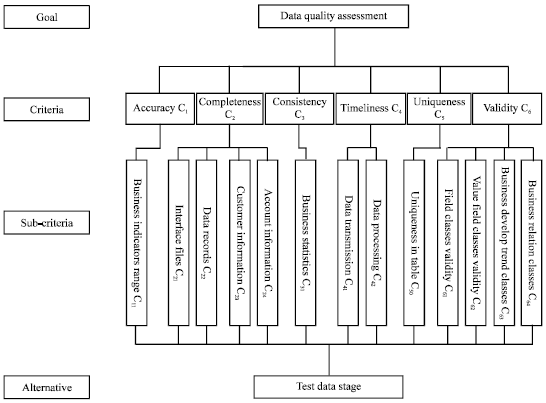Image for - An AHP-based Approach for Banking Data Quality Evaluation