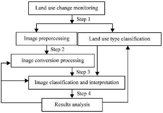 Image for - Study on Land Use Change in Arid and Semiarid Region Based on GIS and RS