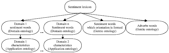 Image for - Research of Method in Sentiment Orientation Analysis of Texts Based on Domain Sentiment Lexicon