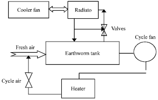 Image for - Tank Temperature and Humidity Prediction in Earthworm Treatment Using Support Vector Regression with Tuning-based on TLBO Optimization