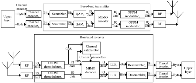 Image for - A High-performance Implementation of OFDM-MIMO Base-band in Wireless Video System