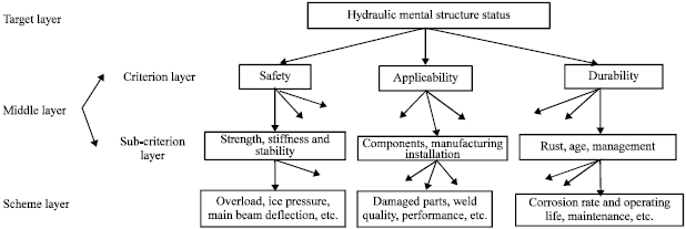 Image for - FAHP Weight Method for Hydraulic Metal Structure Health Diagnosis