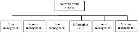 Image for - Key Technologies of Network Forum System Based on SSH2 and its Implementation