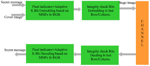 Image for - MSB Based Embedding with Integrity: An Adaptive RGB Stego on FPGA Platform