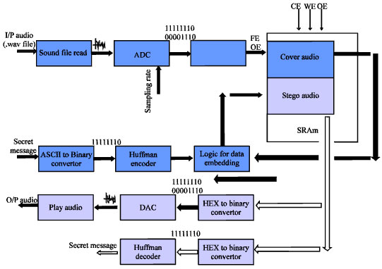 Image for - Stego on Song-an Amalgam of vi and FPGA for Hardware Info Hide
