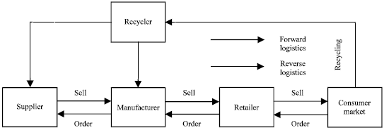 Image for - Dynamics Modeling of Bullwhip Effect in Remanufacturing Closed-loop Supply Chain  Based on Third-party Recycler