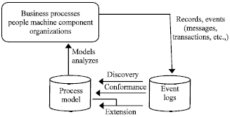 Image for - An Approach of Data Mining Process Based on Stochastic Well-formed Workflows