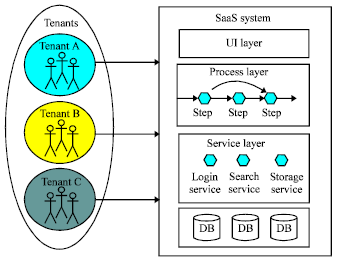Image for - Construction of SaaS-based Restaurant Management System