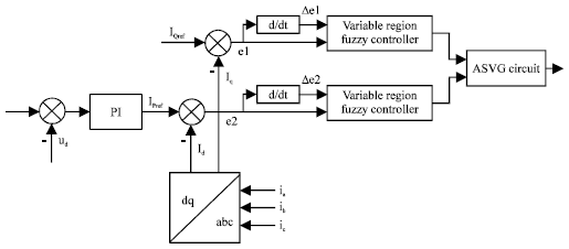 Image for - Variable Region Fuzzy Controller of ASVG based on Genetic Algorithm