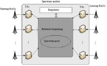 Image for - A Bilateral Bargaining Scheme under Incomplete Information for Dynamic Spectrum Access