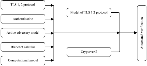 Image for - Mechanized Verification of Security Properties of Transport Layer Security 1.2 Protocol with Crypto Verif in Computational Model
