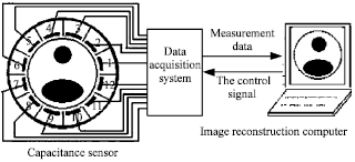 Image for - A Noise Reducing Algorithm Based on Pulse Coupled Neural Network Time Matrix for Electrical Capacitance Tomography