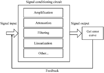 Image for - An Error Compensation Integrated Approach for Signal Conditioning Circuit Based on Wavelet Transform and BP Neural Network