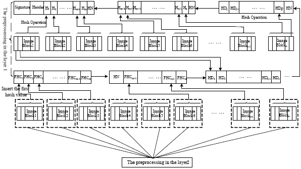 Image for - Secure Code Dissemination Algorithm Based on Hash Digest and Layered Strategy in WSNs