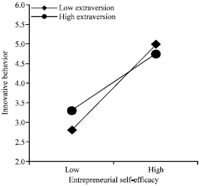 Image for - Relationship between Entrepreneurial Leadership and Innovative Behavior: The Mediating Effect of Entrepreneurial Self-Efficacy and the Moderating Effect of Openness to Experience and Extraversion