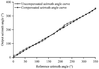 Image for - Error Compensation of Geomagnetic Azimuth Sensor Based on Model Identification