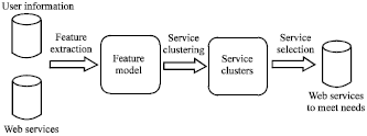 Image for - Research on Web Service Clustering Based on Feature Model