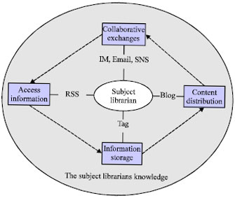 Image for - Subject Librarian Knowledge Exchange and Sharing