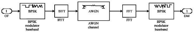 Image for - Secret Link Through Simulink: A Stego on OFDM Channel