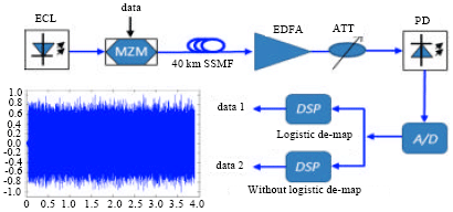 Image for - Secure Transmission of 2.5 Gb sec-1 16-QAM OFDM Signal with LDPC  Coding in DD-OOFDM Systems