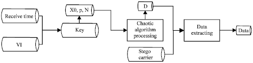 Image for - An Automatically Changing Feature Method based on Chaotic Encryption