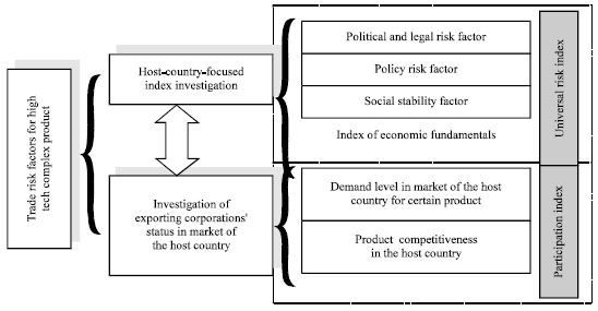 Image for - Trade Risk Analysis: Framework for Chinese Companies’ Trade on High-tech Complex Products