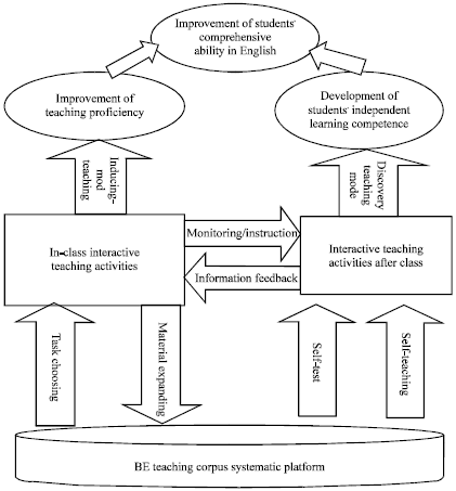 Image for - Exploring Construction of Online Teaching Platform Based on Self-Compiled Corpus and its Application