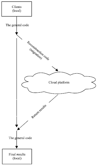 Image for - Algorithm Acceleration of Compressed Sensing with Cloud