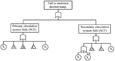 Image for - Fuzzy Fault Tree Analysis of the Marine Diesel Engine Jacket Water Cooling System
