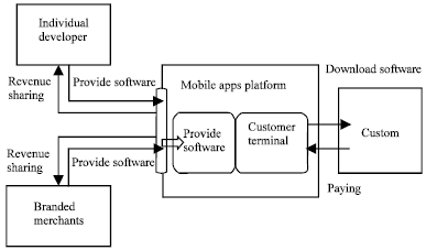 Image for - Application of Smart Phone in Mobile Commerce and Development Tendency