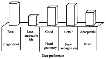 Image for - FPGA Based OM Analysis of User Authentication
