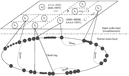 A Fair Load-balancing Method in Hierarchical DHT-based P2P Network