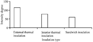 Image for - External Wall Insulation Technology Research in Building Technology