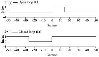 Image for - Closed Loop Iterative Learning Control for Point to Point Tracking Problem with Desired Trajectory Updating