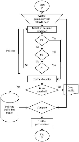 Image for - Adaptive Throughput Policy Algorithm with Weibull Traffic Model for Campus IP-Based Network
