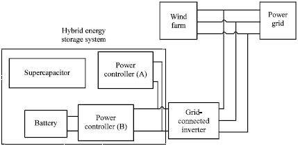 Image for - A Review on the Energy Storage Technique for Real-time Wind Power Regulation