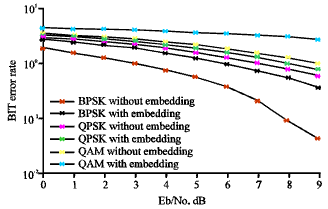 Image for - Inserted Embedding in OFDM Channel: A Multicarrier Stego