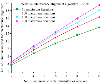 Image for - Distributed Iterative Interference Alignment for Three-user MIMO Interference  Channels
