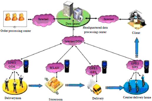 Image for - IOT Technology Research in E-commerce